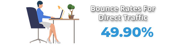 Average Bounce Rate From Direct Traffic