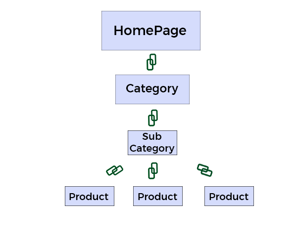 E-commerce SEO Web Architecture
