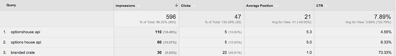 Queries Report Data