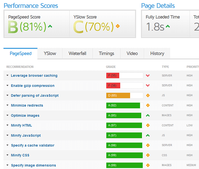 Track Your Website's Loading Speed, & Optimize If At All Possible!