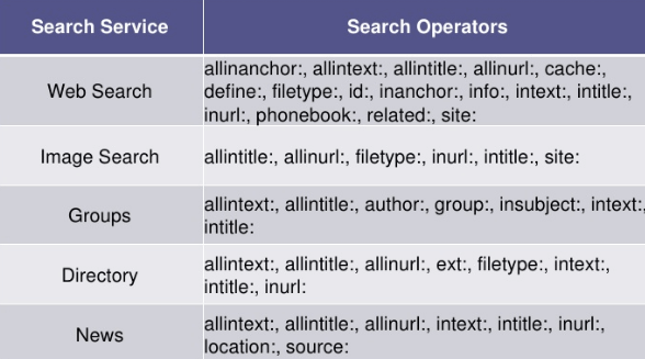 Use Search Operators To Find Directories And Resource Pages